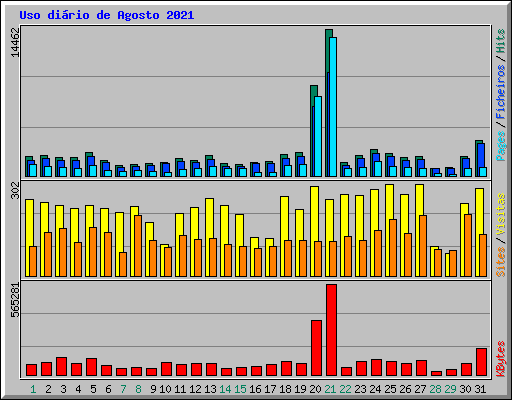 Uso di�rio de Agosto 2021