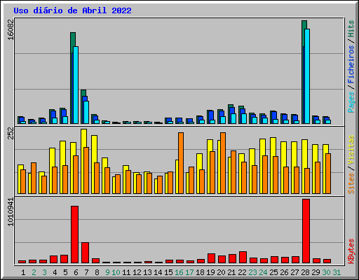 Uso di�rio de Abril 2022
