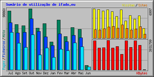 Sumário de utilização de ifado.eu